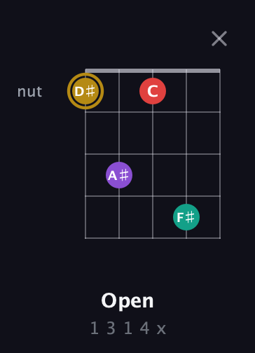 D♯ Minor 6th Sharp 9th guitar chord — Open (1 3 1 4 x) fretboard diagram in Open G (gDGBD)