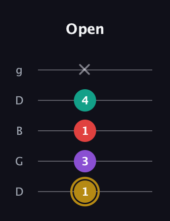 D♯ Minor 6th Sharp 9th guitar tab — Open (1 3 1 4 x) in Open G (gDGBD)