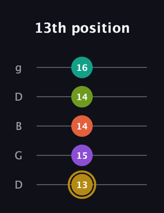 D♯ Minor 7th Flat 9th guitar tab — 13th position (13 15 14 14 16) in Open G (gDGBD)