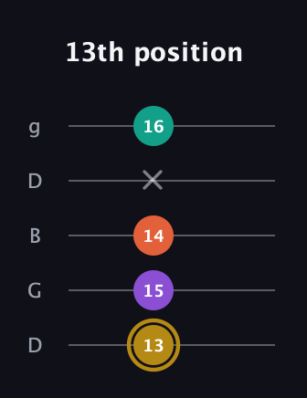 D♯ Minor 7th Sharp 13th guitar tab — 13th position (13 15 14 x 16) in Open G (gDGBD)
