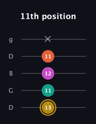 D♯ Minor 7th Sharp 5th guitar tab — 11th position (13 11 12 11 x) in Open G (gDGBD)