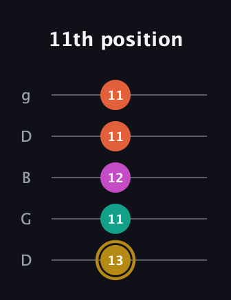 D♯ Minor 7th Sharp 5th guitar tab — 11th position (13 11 12 11 11) in Open G (gDGBD)