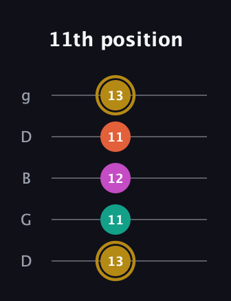 D♯ Minor 7th Sharp 5th guitar tab — 11th position (13 11 12 11 13) in Open G (gDGBD)