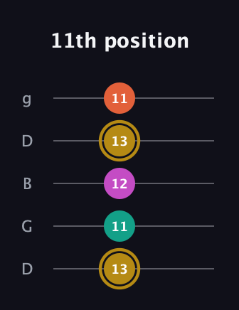 D♯ Minor 7th Sharp 5th guitar tab — 11th position (13 11 12 13 11) in Open G (gDGBD)