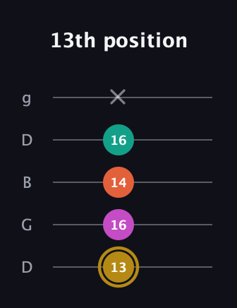 D♯ Minor 7th Sharp 5th guitar tab — 13th position (13 16 14 16 x) in Open G (gDGBD)