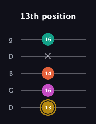 D♯ Minor 7th Sharp 5th guitar tab — 13th position (13 16 14 x 16) in Open G (gDGBD)