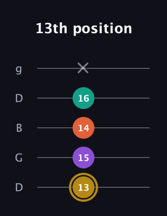 D♯ Minor 7th Sharp 9th guitar tab — 13th position (13 15 14 16 x) in Open G (gDGBD)