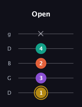 D♯ Minor 7th guitar tab — Open (1 3 2 4 x) in Open G (gDGBD)