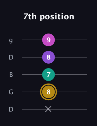 D♯ Minor Flat 13th guitar tab — 7th position (x 8 7 8 9) in Open G (gDGBD)