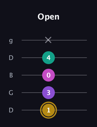D♯ Minor Flat 13th guitar tab — Open (1 3 0 4 x) in Open G (gDGBD)