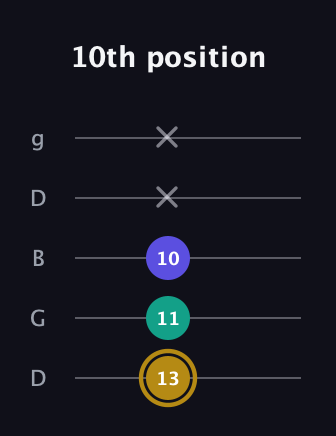 D♯ Minor Flat 5th guitar tab — 10th position (13 11 10 x x) in Open G (gDGBD)