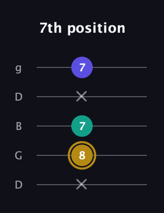 D♯ Minor Flat 5th guitar tab — 7th position (x 8 7 x 7) in Open G (gDGBD)