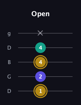 D♯ Minor Flat 5th guitar tab — Open (1 2 4 4 x) in Open G (gDGBD)