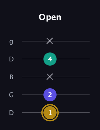 D♯ Minor Flat 5th guitar tab — Open (1 2 x 4 x) in Open G (gDGBD)