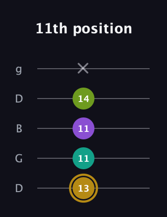 D♯ Minor Flat 9th guitar tab — 11th position (13 11 11 14 x) in Open G (gDGBD)