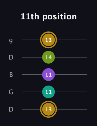 D♯ Minor Flat 9th guitar tab — 11th position (13 11 11 14 13) in Open G (gDGBD)