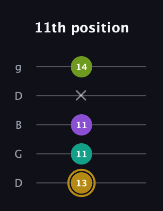D♯ Minor Flat 9th guitar tab — 11th position (13 11 11 x 14) in Open G (gDGBD)