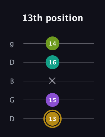 D♯ Minor Flat 9th guitar tab — 13th position (13 15 x 16 14) in Open G (gDGBD)