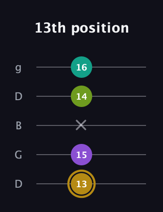 D♯ Minor Flat 9th guitar tab — 13th position (13 15 x 14 16) in Open G (gDGBD)