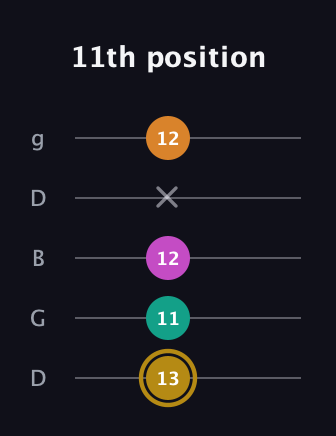 D♯ Minor major 7th Sharp 5th guitar tab — 11th position (13 11 12 x 12) in Open G (gDGBD)
