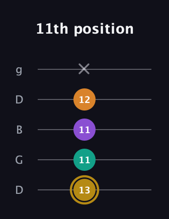 D♯ Minor major 7th Sharp 9th guitar tab — 11th position (13 11 11 12 x) in Open G (gDGBD)