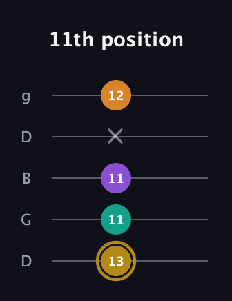 D♯ Minor major 7th Sharp 9th guitar tab — 11th position (13 11 11 x 12) in Open G (gDGBD)