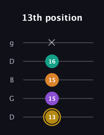D♯ Minor major 7th Sharp 9th guitar tab — 13th position (13 15 15 16 x) in Open G (gDGBD)