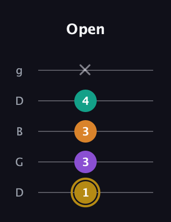 D♯ Minor major 7th Sharp 9th guitar tab — Open (1 3 3 4 x) in Open G (gDGBD)
