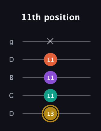 D♯ Minor Sharp 13th guitar tab — 11th position (13 11 11 11 x) in Open G (gDGBD)