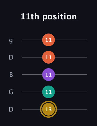 D♯ Minor Sharp 13th guitar tab — 11th position (13 11 11 11 11) in Open G (gDGBD)
