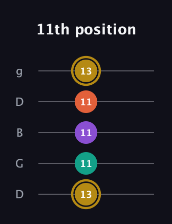 D♯ Minor Sharp 13th guitar tab — 11th position (13 11 11 11 13) in Open G (gDGBD)