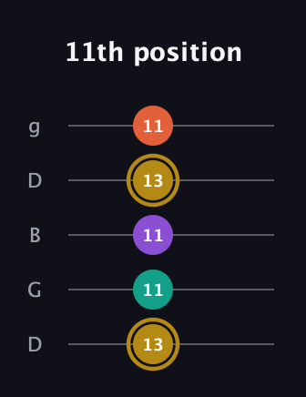 D♯ Minor Sharp 13th guitar tab — 11th position (13 11 11 13 11) in Open G (gDGBD)