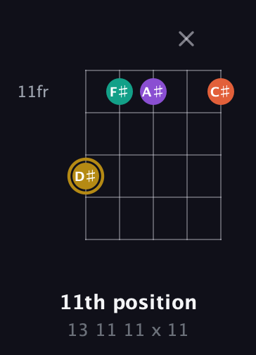 D♯ Minor Sharp 13th guitar chord — 11th position (13 11 11 x 11) fretboard diagram in Open G (gDGBD)