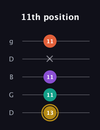 D♯ Minor Sharp 13th guitar tab — 11th position (13 11 11 x 11) in Open G (gDGBD)