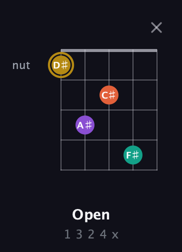 D♯ Minor Sharp 13th guitar chord — Open (1 3 2 4 x) fretboard diagram in Open G (gDGBD)