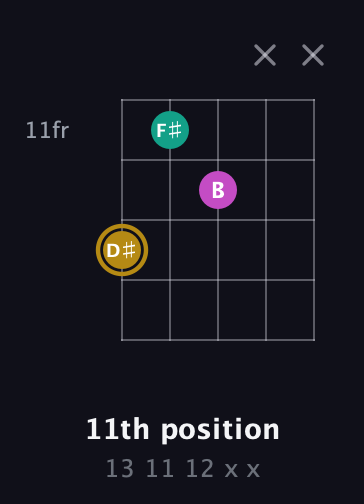 D♯ Minor Sharp 5th guitar chord — 11th position (13 11 12 x x) fretboard diagram in Open G (gDGBD)