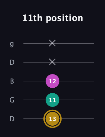 D♯ Minor Sharp 5th guitar tab — 11th position (13 11 12 x x) in Open G (gDGBD)