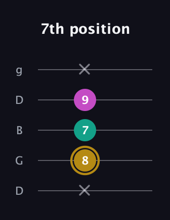 D♯ Minor Sharp 5th guitar tab — 7th position (x 8 7 9 x) in Open G (gDGBD)