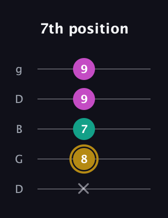D♯ Minor Sharp 5th guitar tab — 7th position (x 8 7 9 9) in Open G (gDGBD)