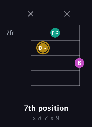 D♯ Minor Sharp 5th guitar chord — 7th position (x 8 7 x 9) fretboard diagram in Open G (gDGBD)