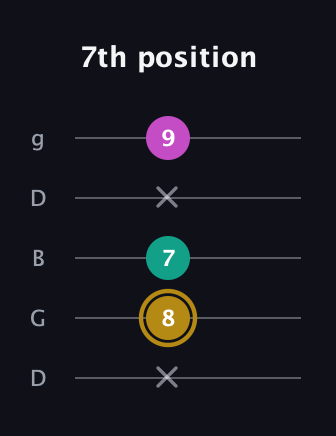 D♯ Minor Sharp 5th guitar tab — 7th position (x 8 7 x 9) in Open G (gDGBD)