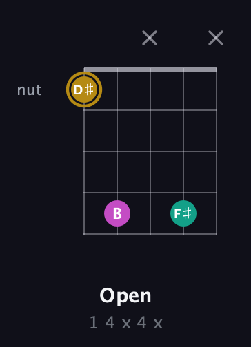 D♯ Minor Sharp 5th guitar chord — Open (1 4 x 4 x) fretboard diagram in Open G (gDGBD)