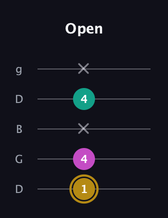 D♯ Minor Sharp 5th guitar tab — Open (1 4 x 4 x) in Open G (gDGBD)