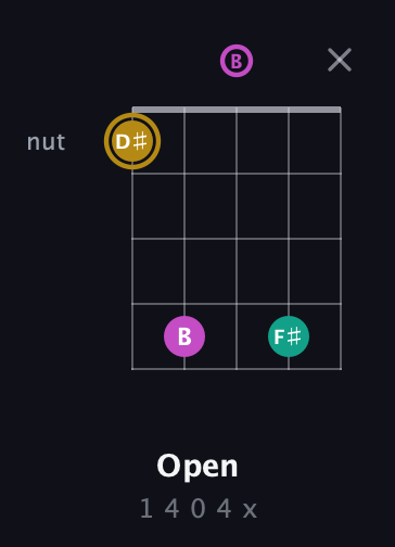 D♯ Minor Sharp 5th guitar chord — Open (1 4 0 4 x) fretboard diagram in Open G (gDGBD)