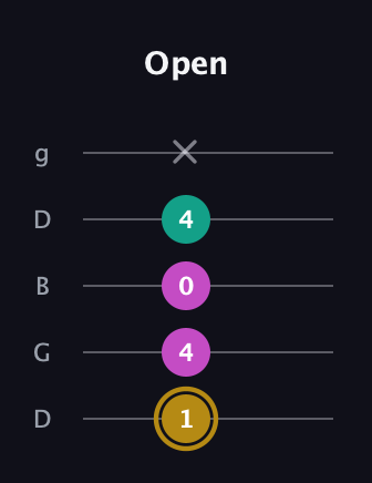 D♯ Minor Sharp 5th guitar tab — Open (1 4 0 4 x) in Open G (gDGBD)