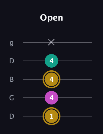 D♯ Minor Sharp 5th guitar tab — Open (1 4 4 4 x) in Open G (gDGBD)