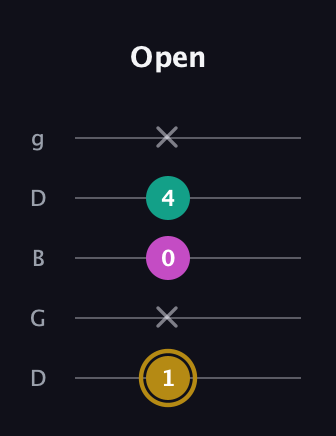 D♯ Minor Sharp 5th guitar tab — Open (1 x 0 4 x) in Open G (gDGBD)