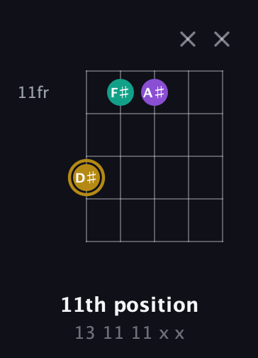 D♯ Minor Sharp 9th guitar chord — 11th position (13 11 11 x x) fretboard diagram in Open G (gDGBD)