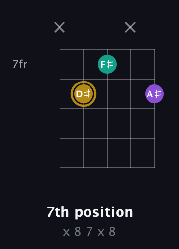 D♯ Minor Sharp 9th guitar chord — 7th position (x 8 7 x 8) fretboard diagram in Open G (gDGBD)