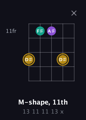 D♯ Minor Sharp 9th guitar chord — M-shape, 11th (13 11 11 13 x) fretboard diagram in Open G (gDGBD)